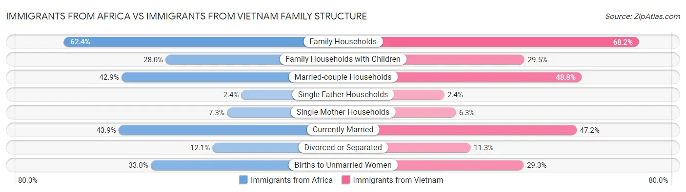 Immigrants from Africa vs Immigrants from Vietnam Family Structure