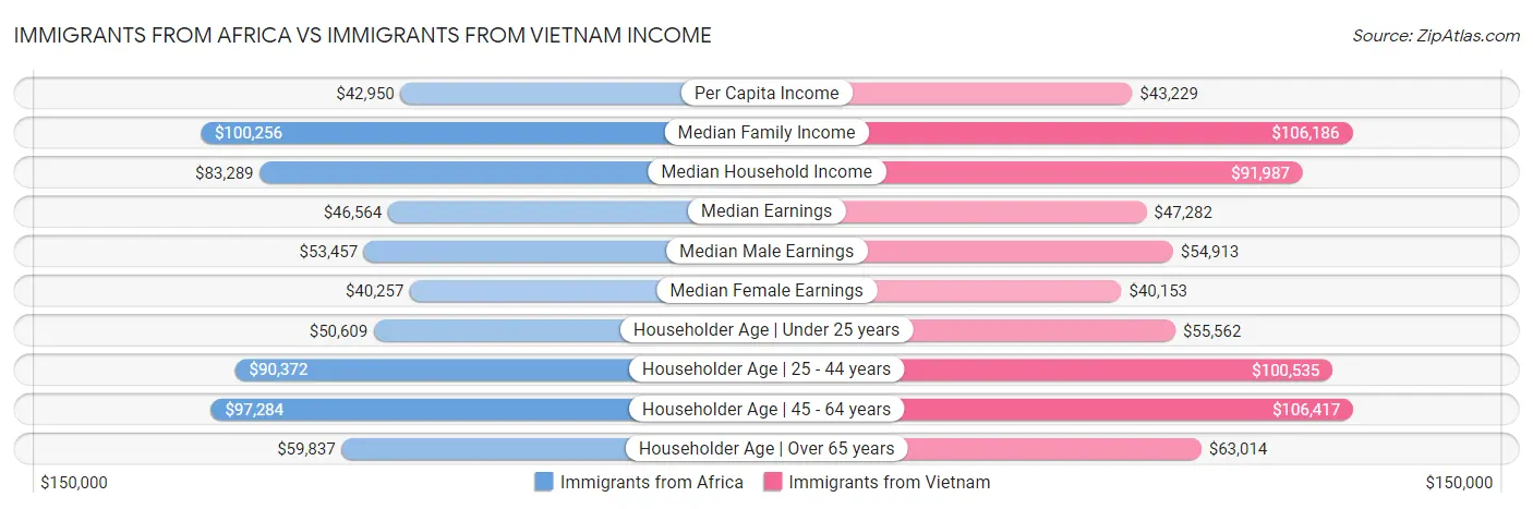 Immigrants from Africa vs Immigrants from Vietnam Income