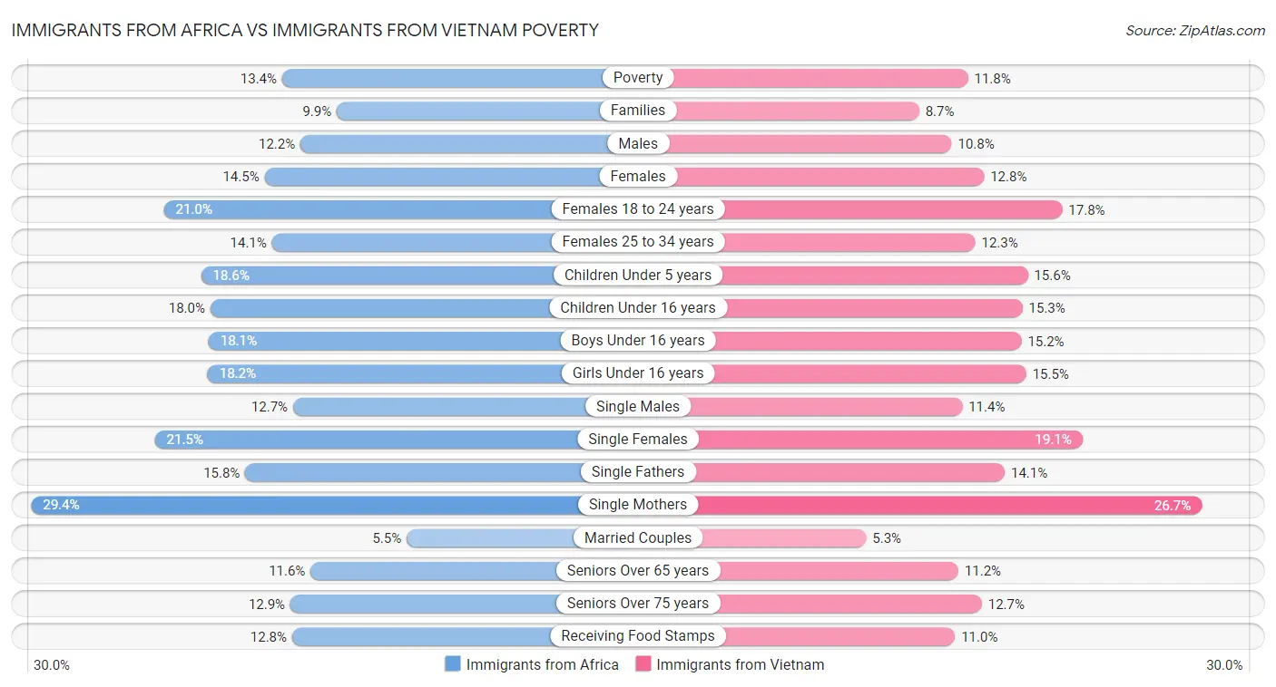 Immigrants from Africa vs Immigrants from Vietnam Poverty