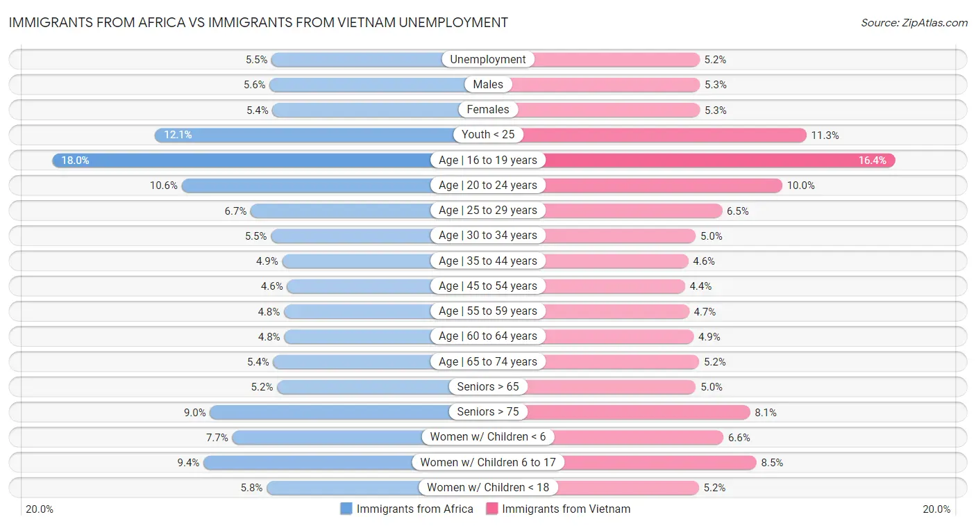Immigrants from Africa vs Immigrants from Vietnam Unemployment