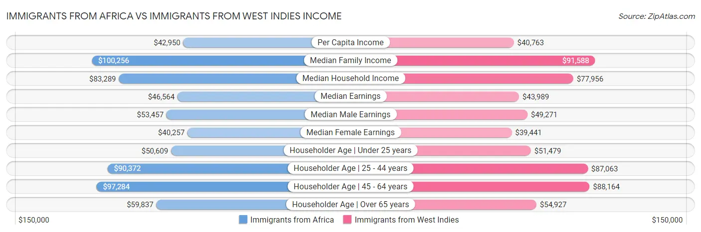 Immigrants from Africa vs Immigrants from West Indies Income