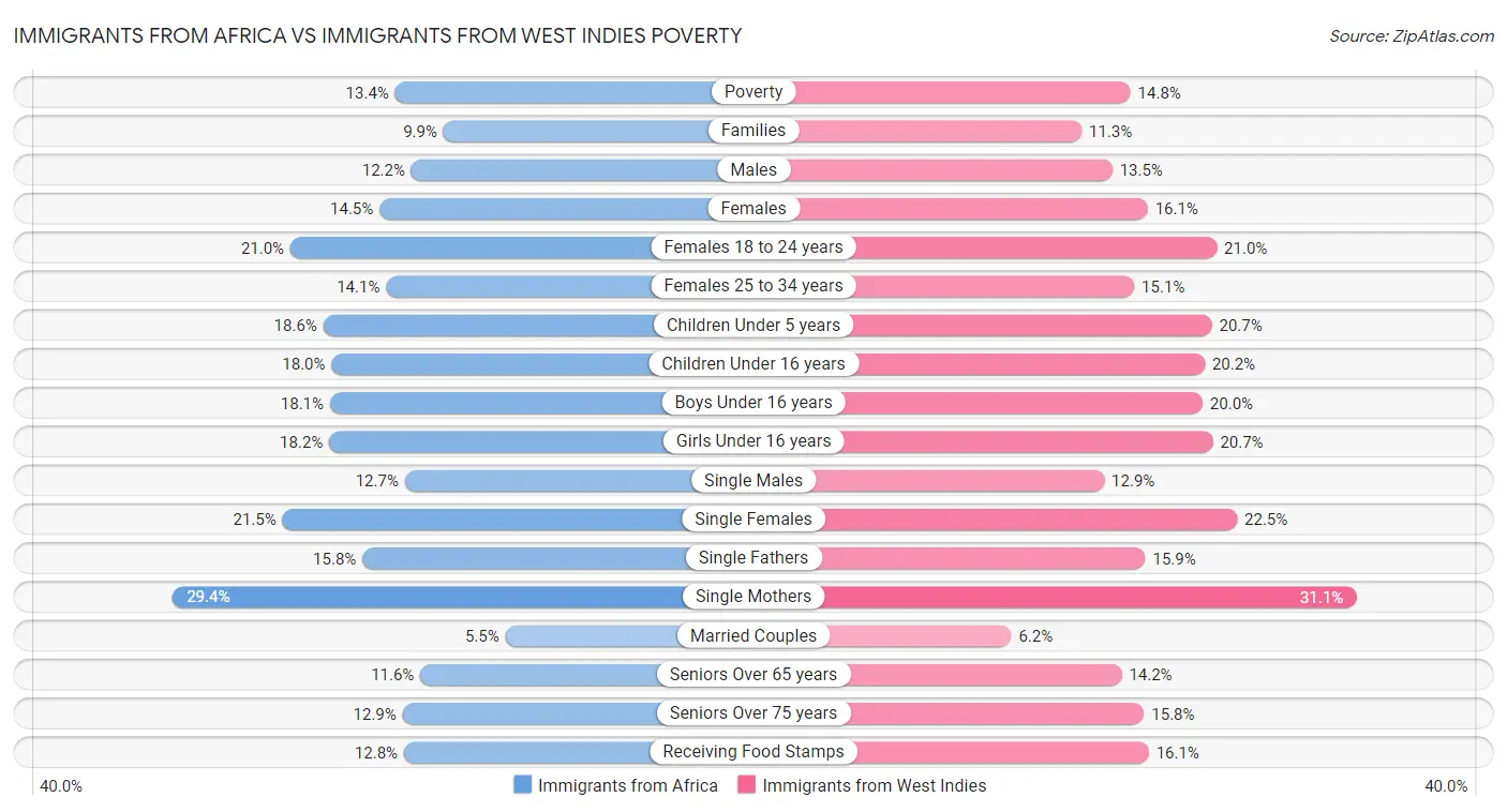 Immigrants from Africa vs Immigrants from West Indies Poverty