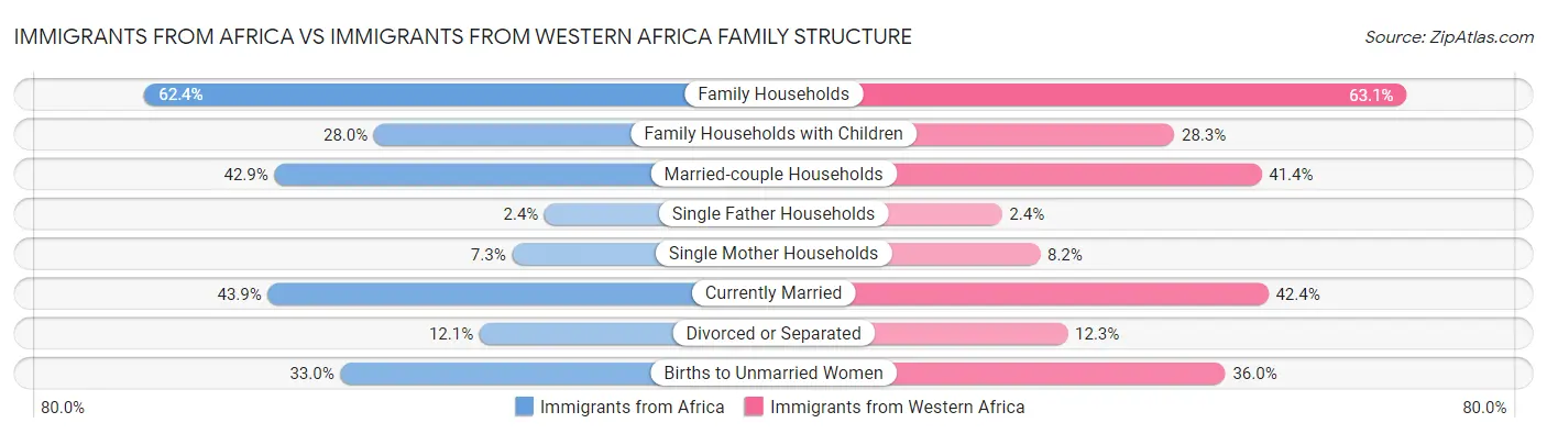 Immigrants from Africa vs Immigrants from Western Africa Family Structure