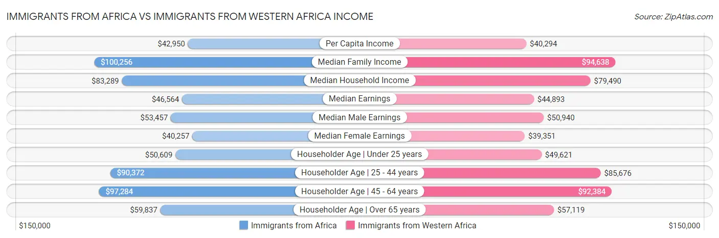 Immigrants from Africa vs Immigrants from Western Africa Income
