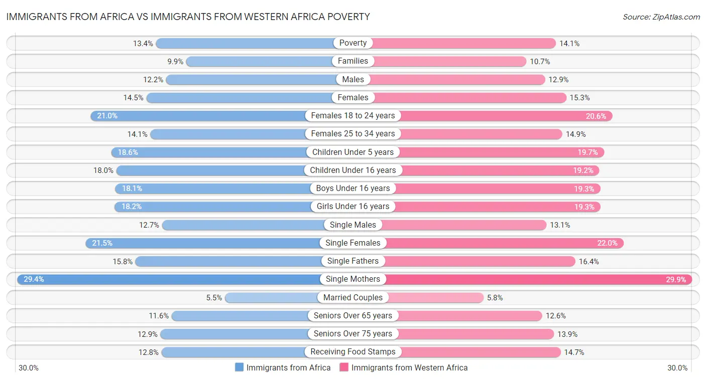 Immigrants from Africa vs Immigrants from Western Africa Poverty
