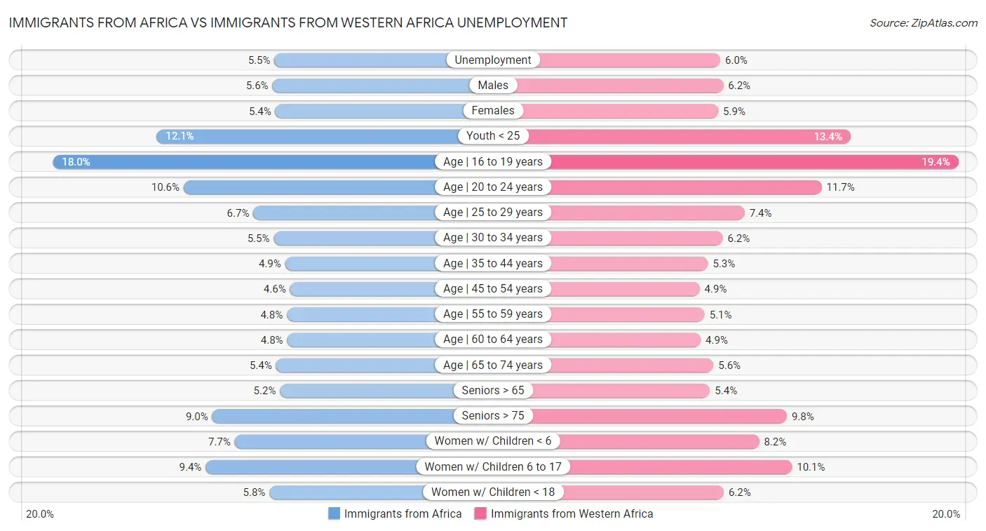 Immigrants from Africa vs Immigrants from Western Africa Unemployment
