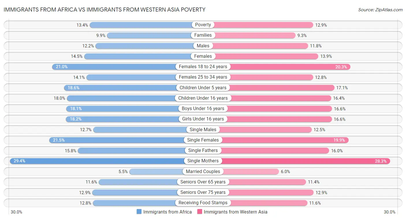 Immigrants from Africa vs Immigrants from Western Asia Poverty