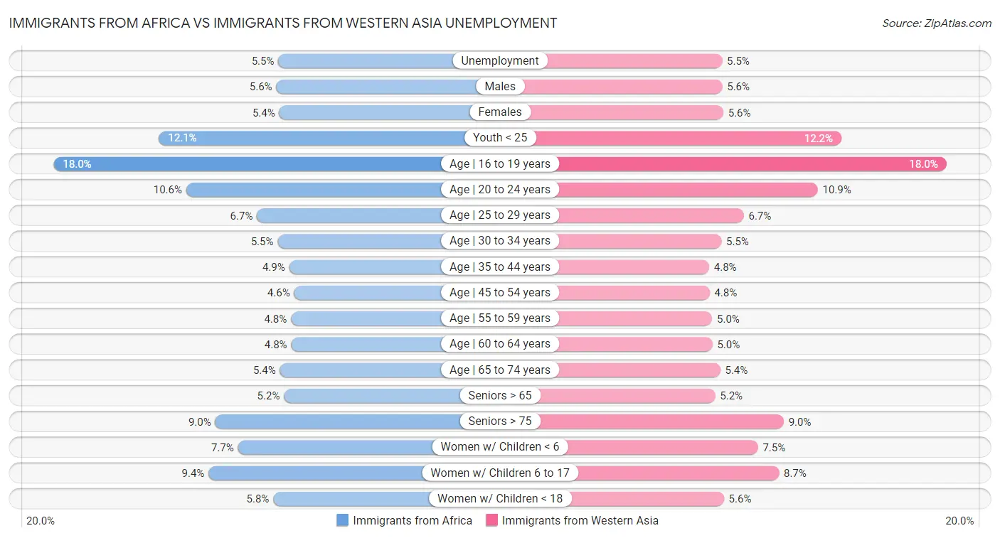 Immigrants from Africa vs Immigrants from Western Asia Unemployment