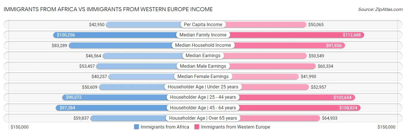 Immigrants from Africa vs Immigrants from Western Europe Income