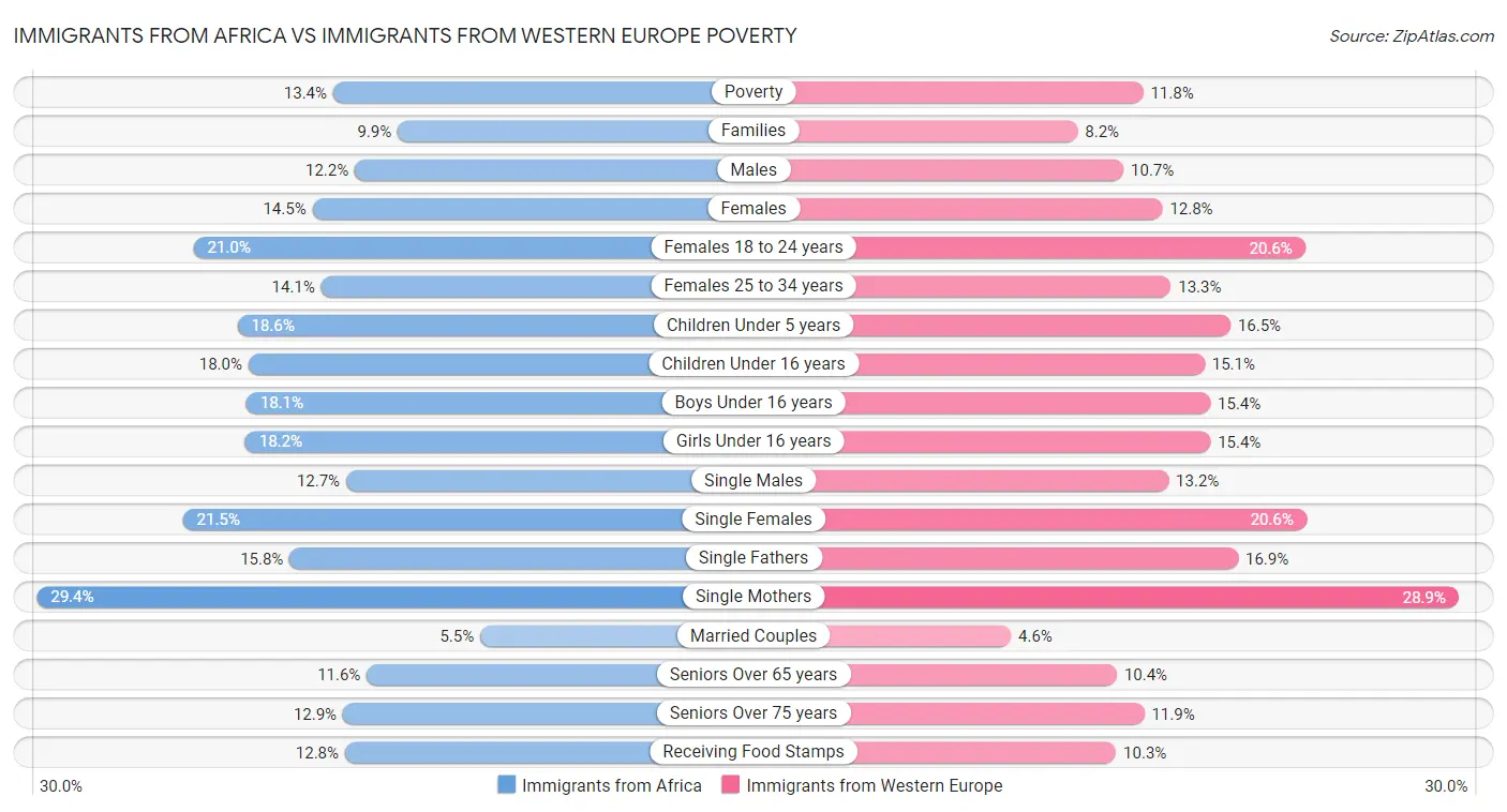 Immigrants from Africa vs Immigrants from Western Europe Poverty