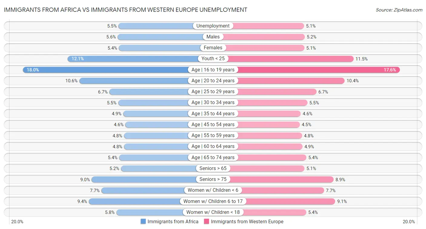 Immigrants from Africa vs Immigrants from Western Europe Unemployment