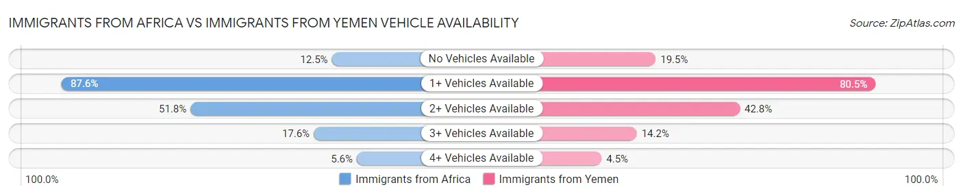 Immigrants from Africa vs Immigrants from Yemen Vehicle Availability