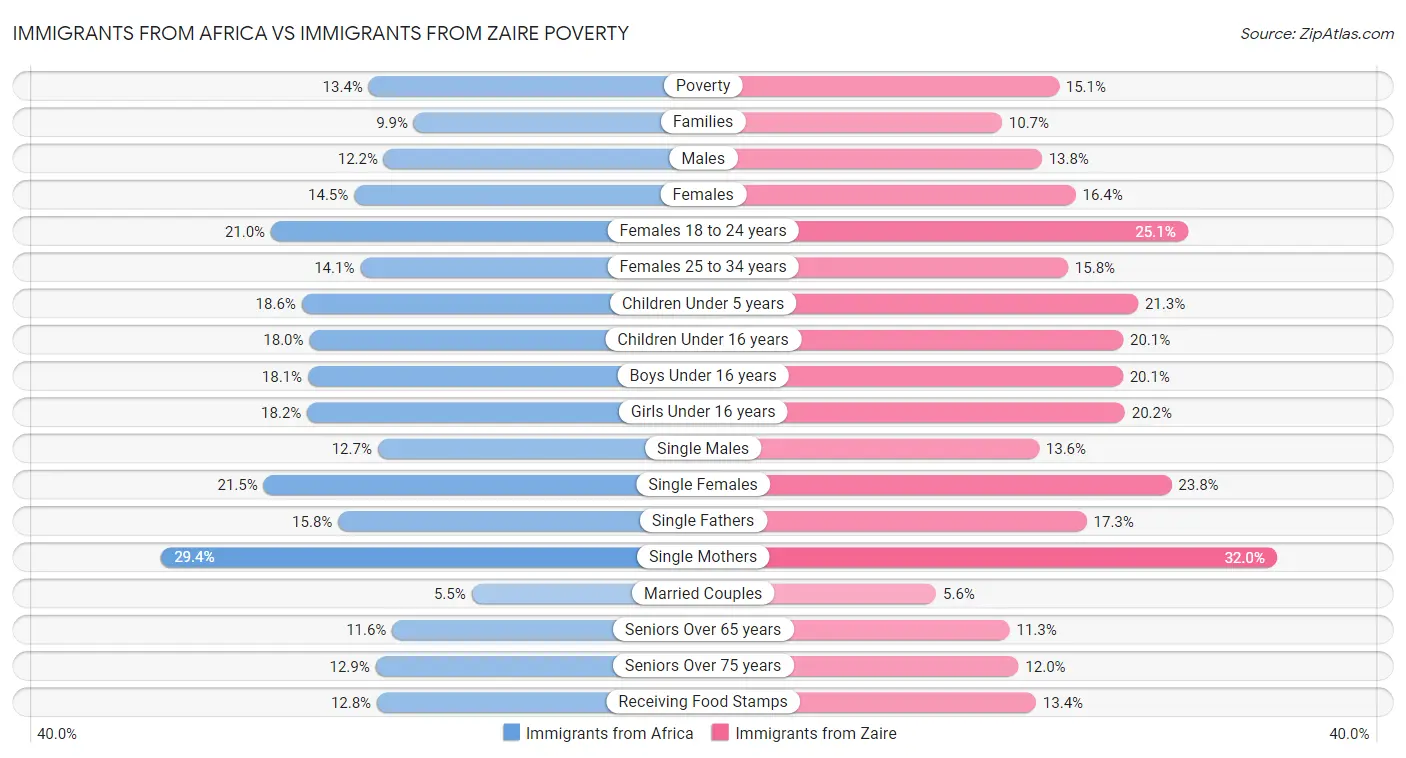 Immigrants from Africa vs Immigrants from Zaire Poverty