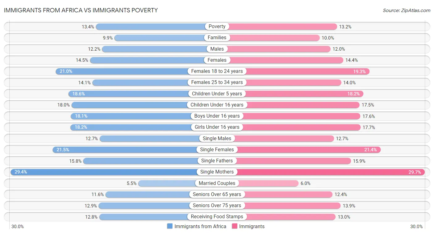 Immigrants from Africa vs Immigrants Poverty