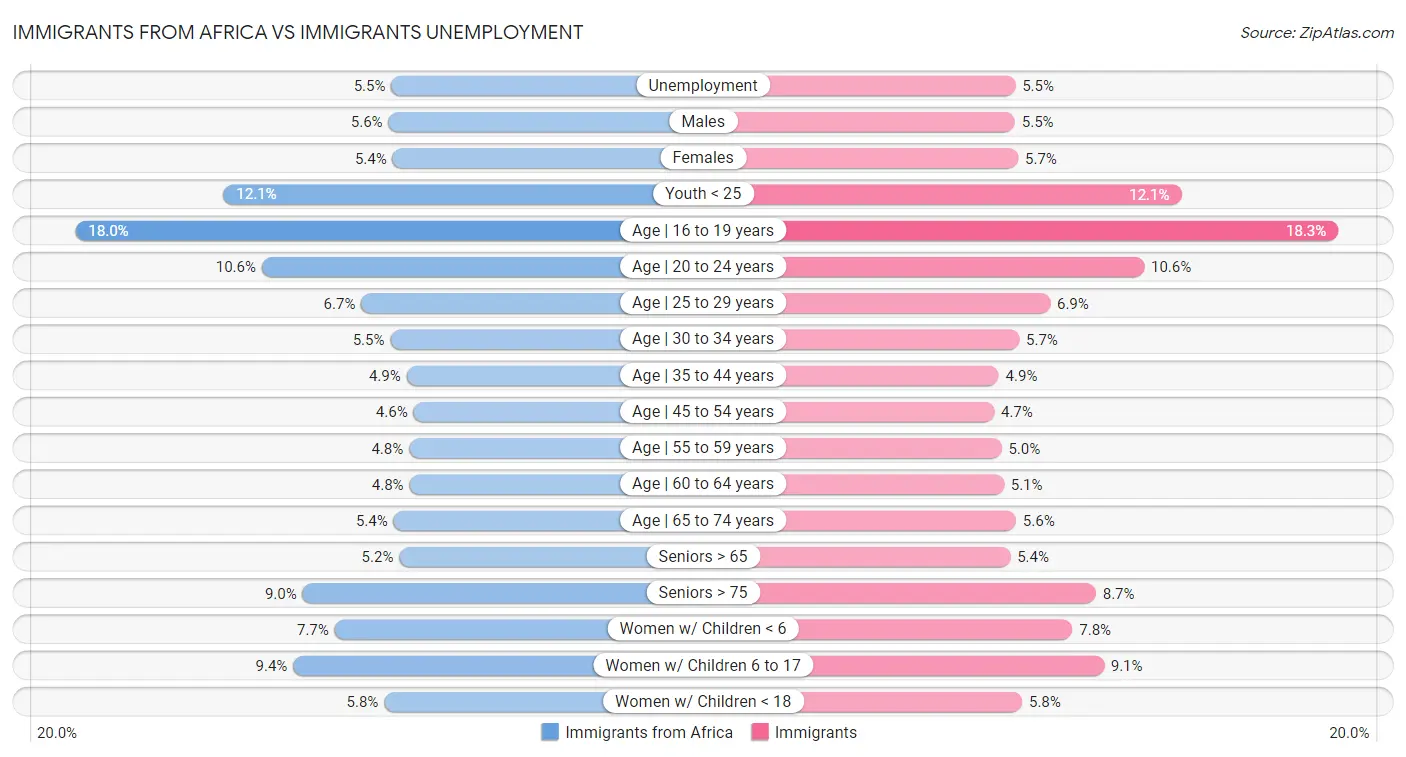 Immigrants from Africa vs Immigrants Unemployment