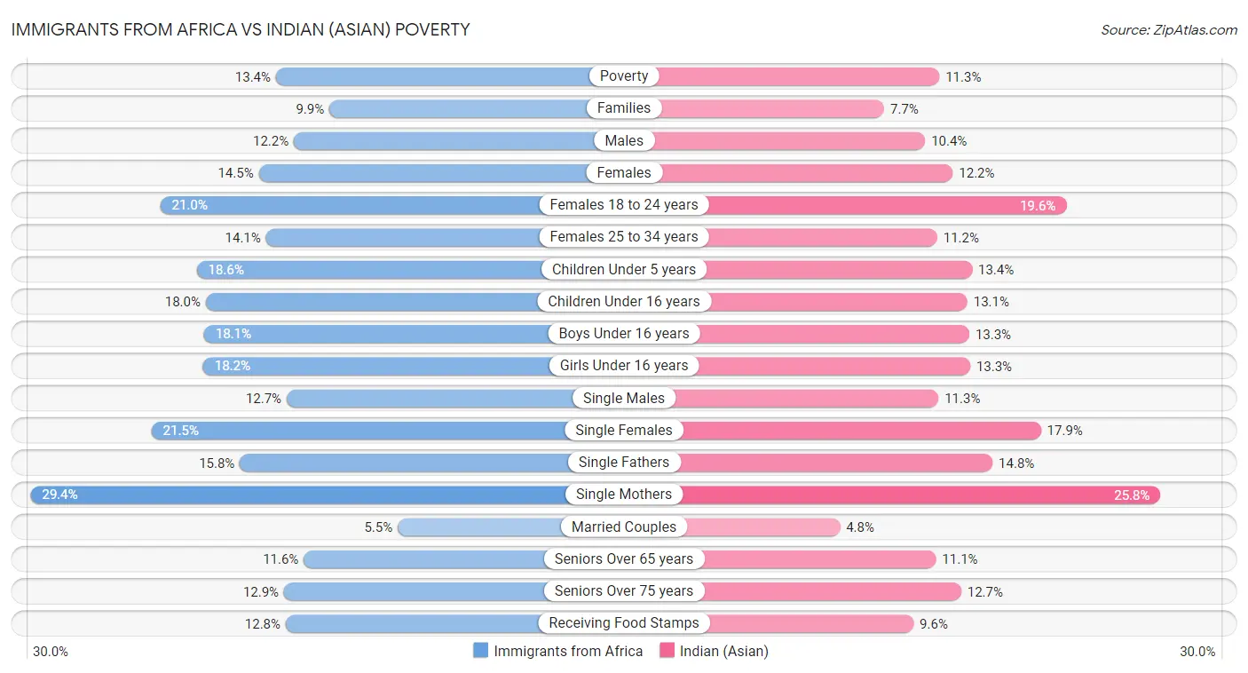 Immigrants from Africa vs Indian (Asian) Poverty