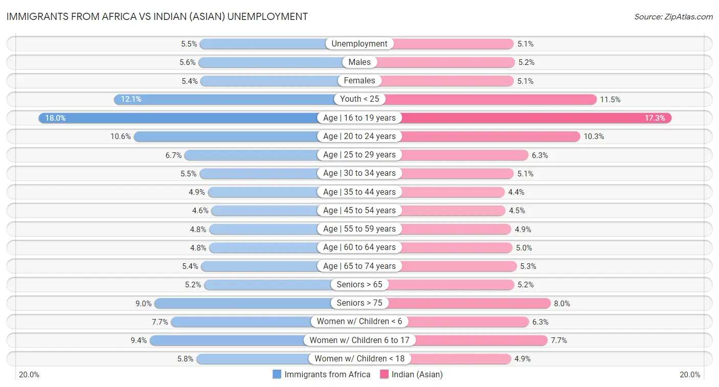 Immigrants from Africa vs Indian (Asian) Unemployment