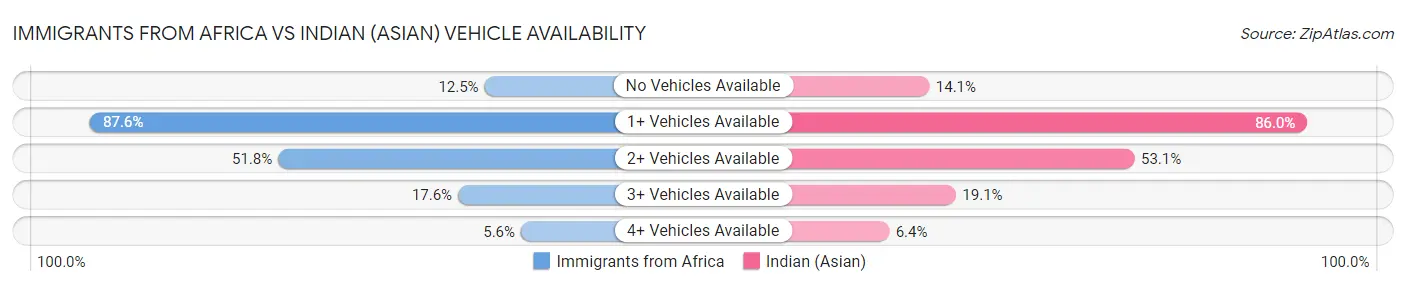 Immigrants from Africa vs Indian (Asian) Vehicle Availability
