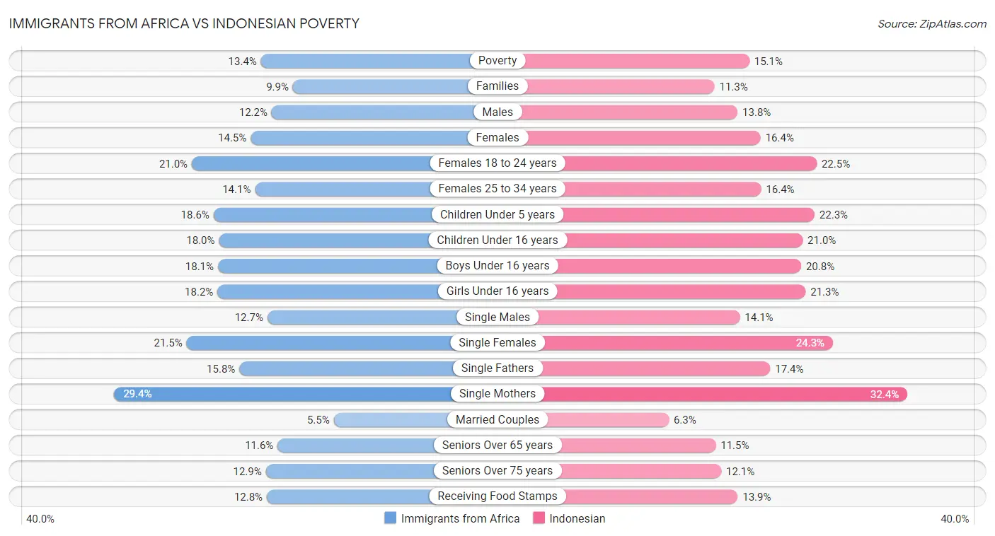 Immigrants from Africa vs Indonesian Poverty