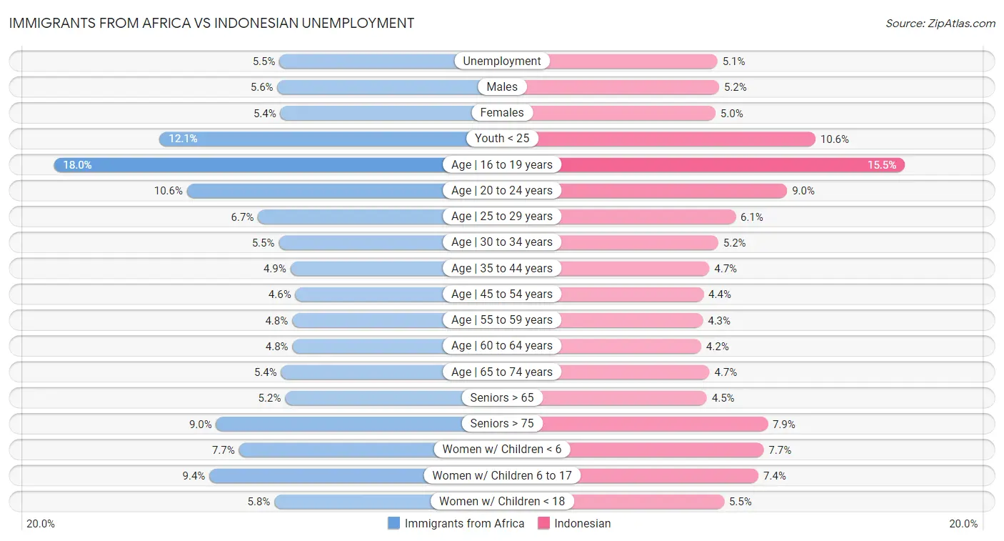 Immigrants from Africa vs Indonesian Unemployment