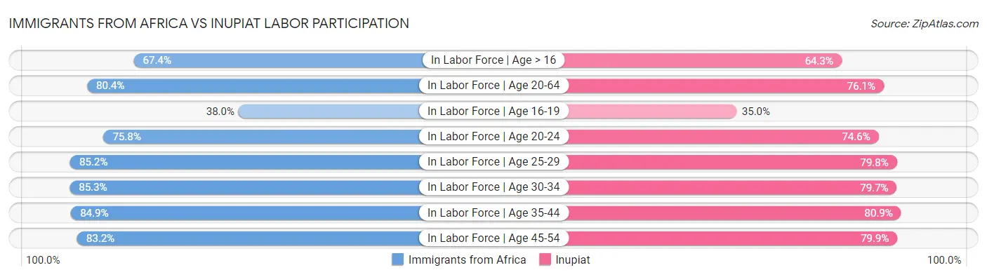 Immigrants from Africa vs Inupiat Labor Participation
