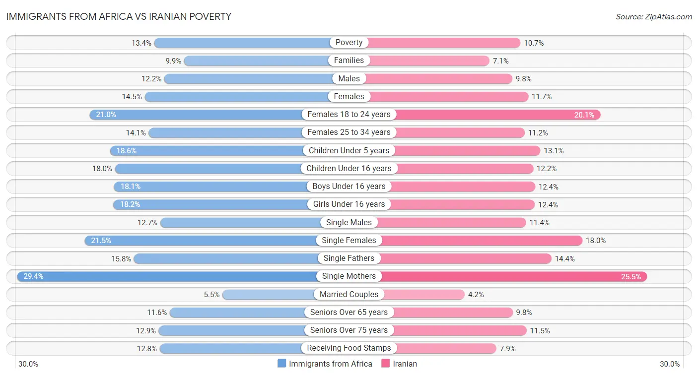 Immigrants from Africa vs Iranian Poverty