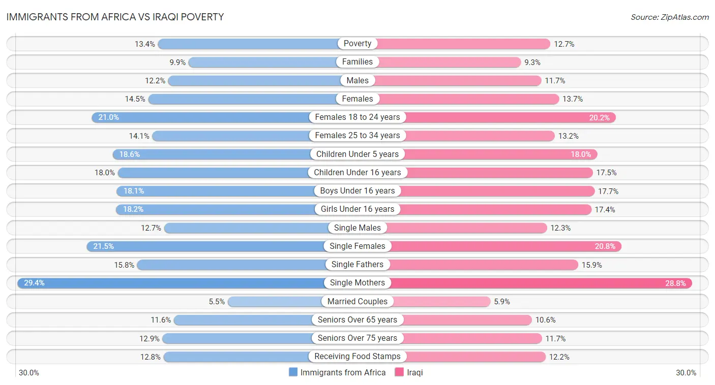 Immigrants from Africa vs Iraqi Poverty