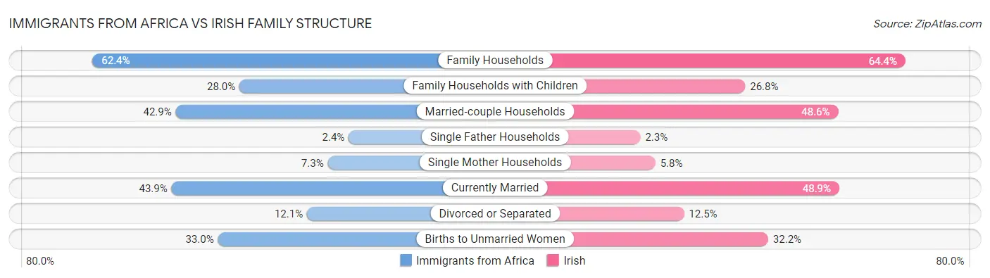 Immigrants from Africa vs Irish Family Structure