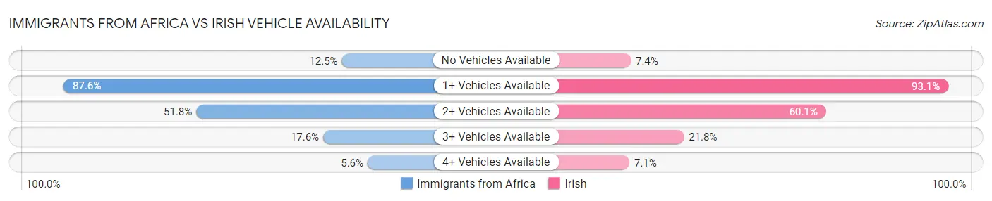 Immigrants from Africa vs Irish Vehicle Availability