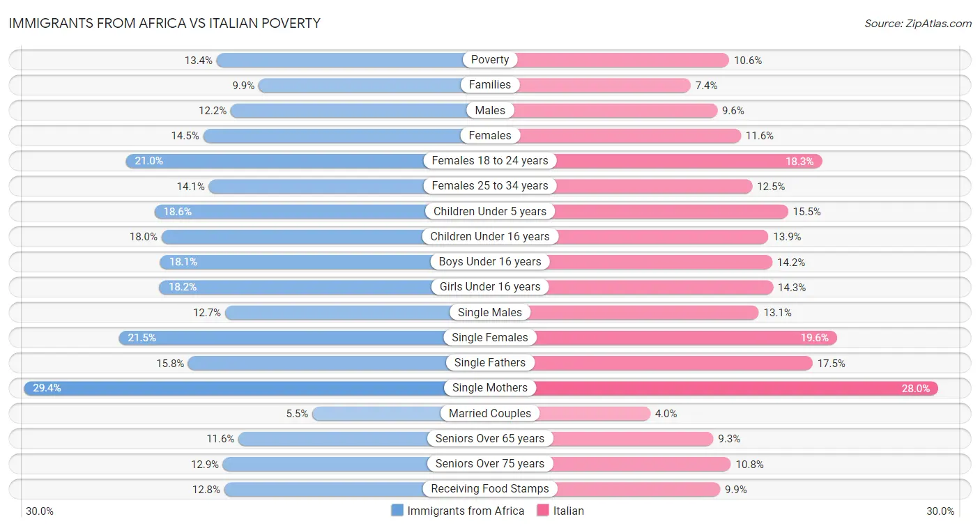 Immigrants from Africa vs Italian Poverty