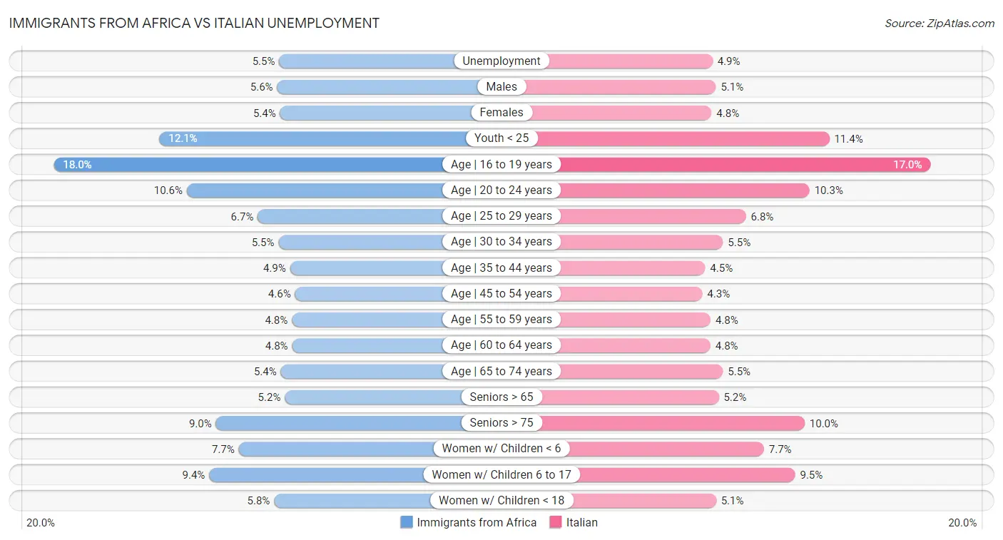 Immigrants from Africa vs Italian Unemployment