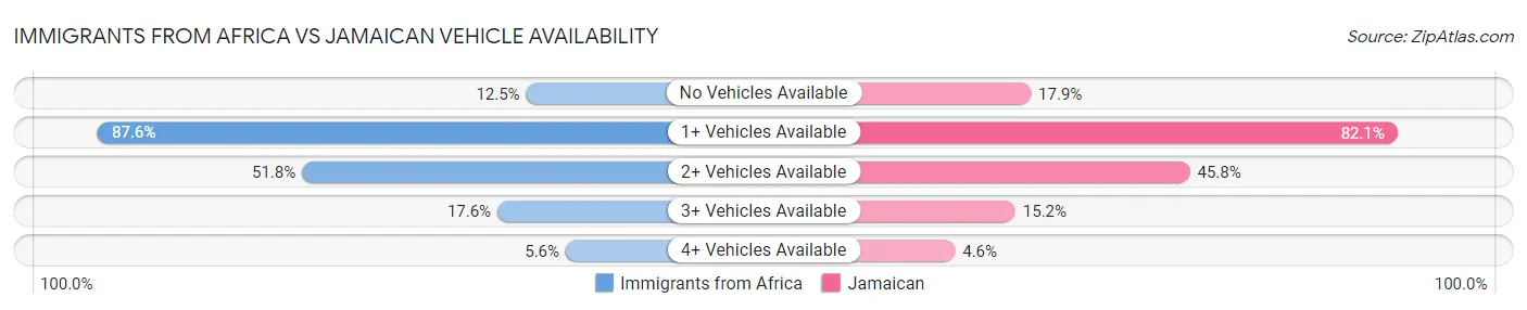Immigrants from Africa vs Jamaican Vehicle Availability