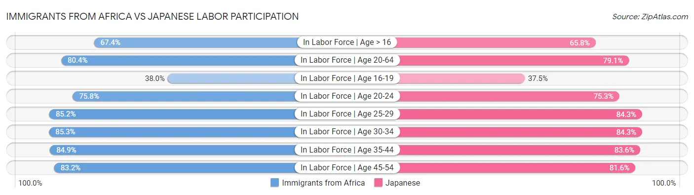 Immigrants from Africa vs Japanese Labor Participation