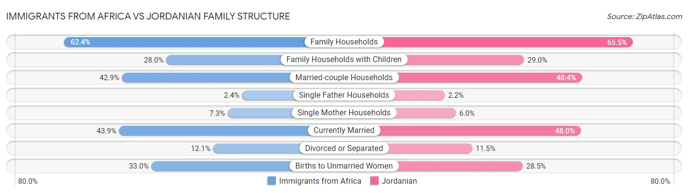 Immigrants from Africa vs Jordanian Family Structure