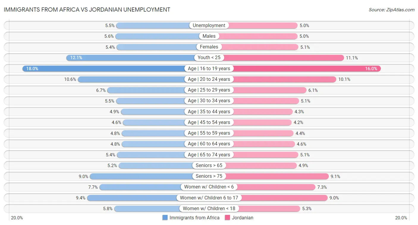 Immigrants from Africa vs Jordanian Unemployment