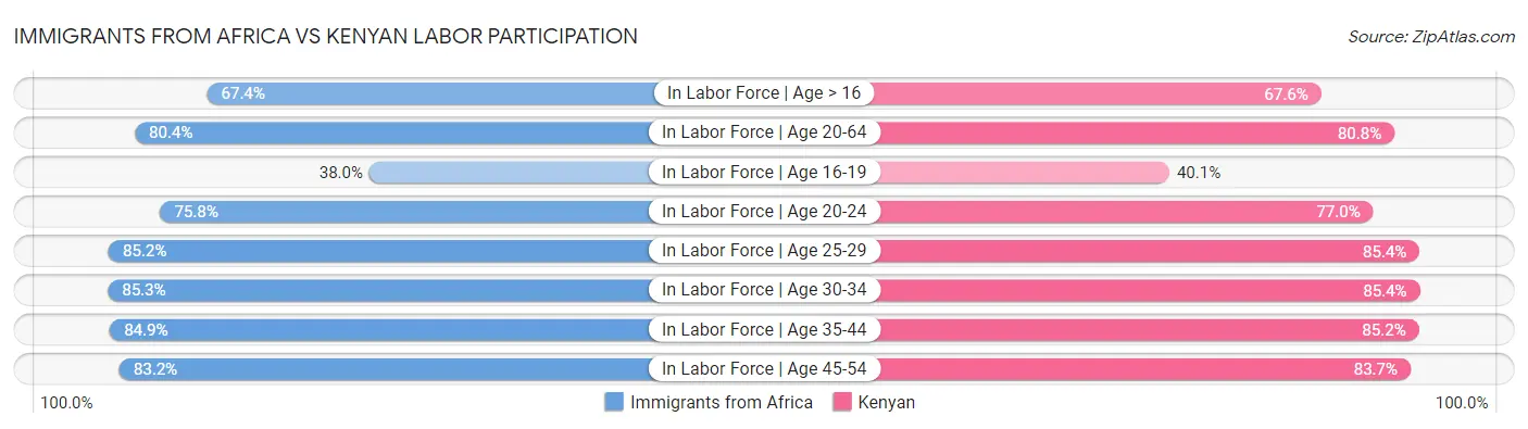 Immigrants from Africa vs Kenyan Labor Participation