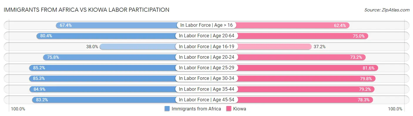 Immigrants from Africa vs Kiowa Labor Participation