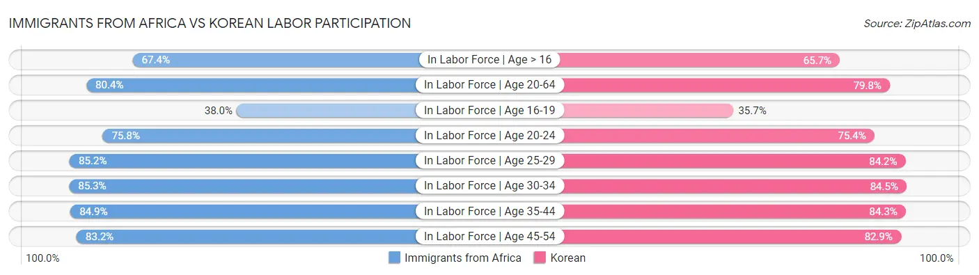 Immigrants from Africa vs Korean Labor Participation