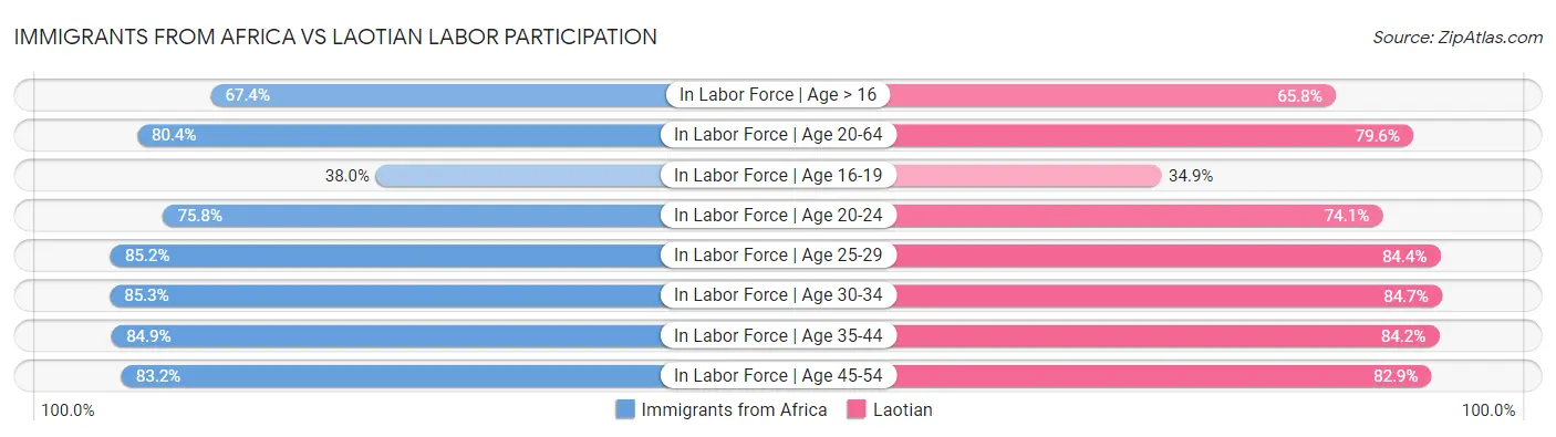 Immigrants from Africa vs Laotian Labor Participation