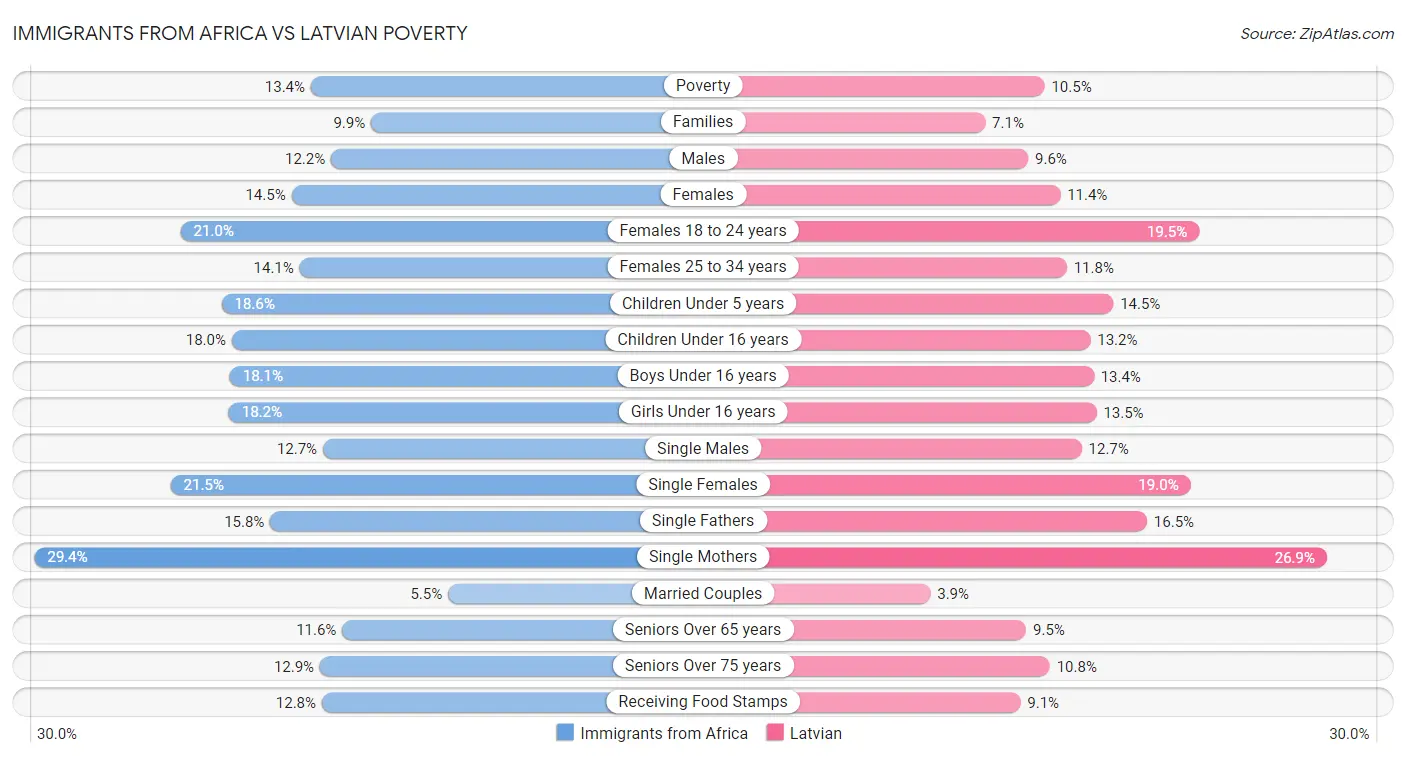 Immigrants from Africa vs Latvian Poverty