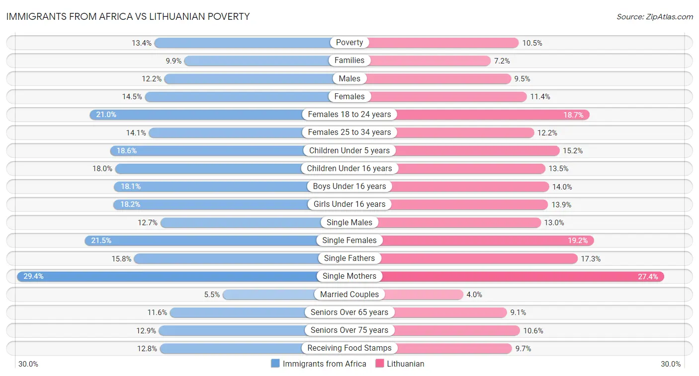 Immigrants from Africa vs Lithuanian Poverty
