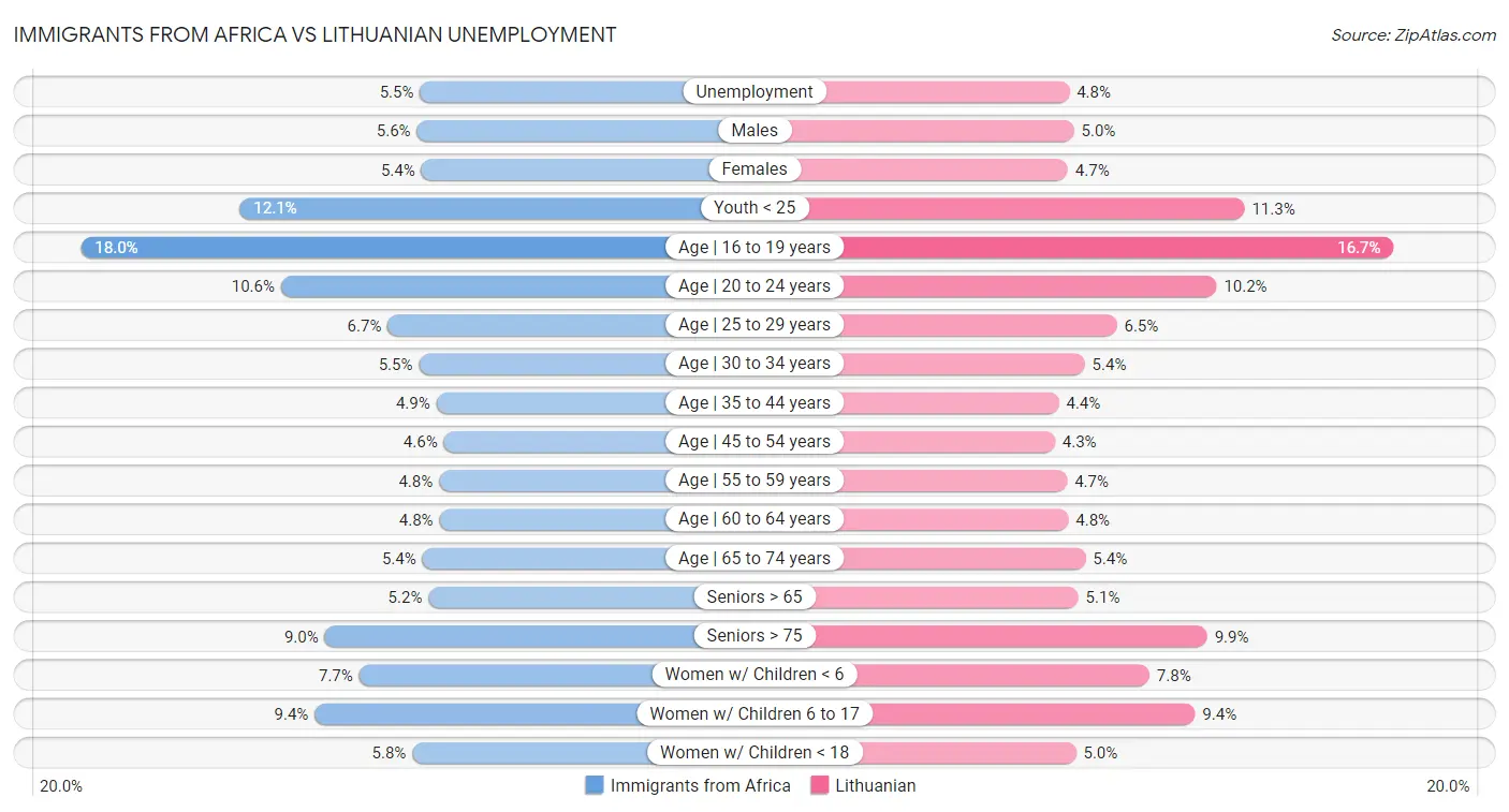 Immigrants from Africa vs Lithuanian Unemployment