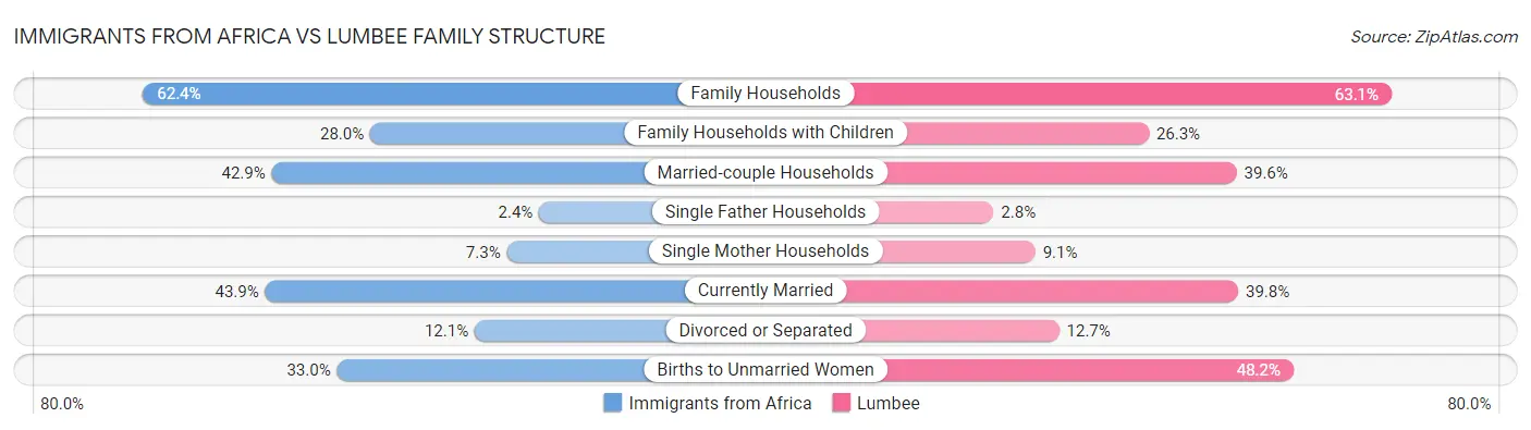 Immigrants from Africa vs Lumbee Family Structure