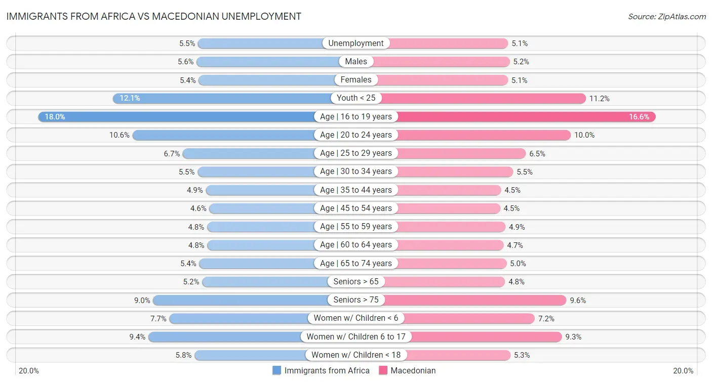 Immigrants from Africa vs Macedonian Unemployment