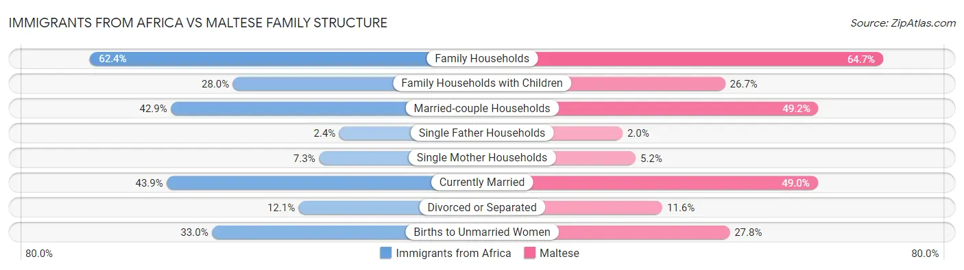 Immigrants from Africa vs Maltese Family Structure
