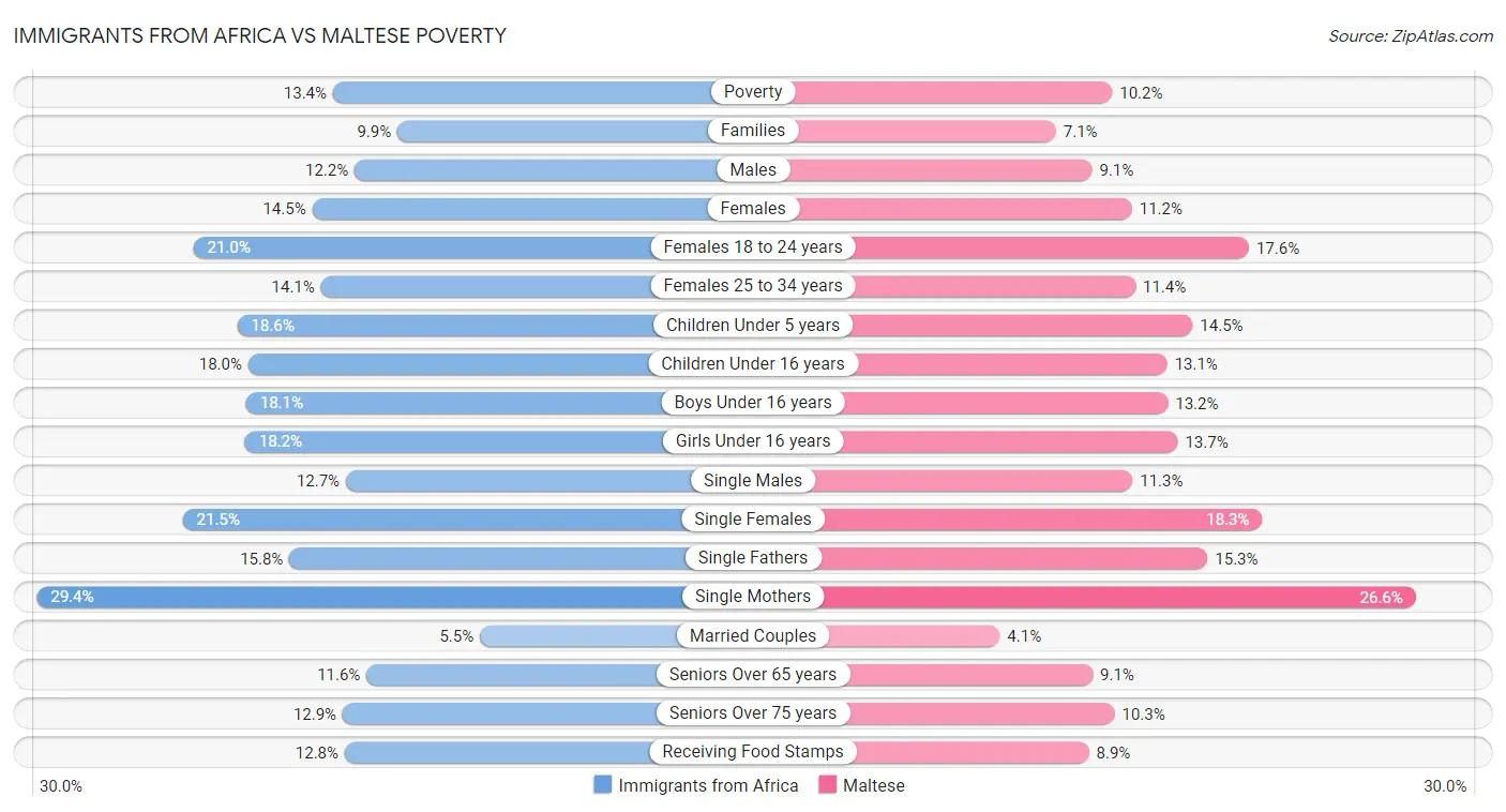 Immigrants from Africa vs Maltese Poverty