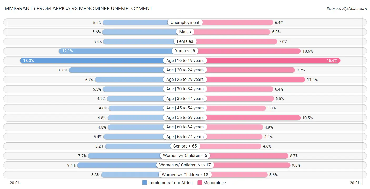 Immigrants from Africa vs Menominee Unemployment