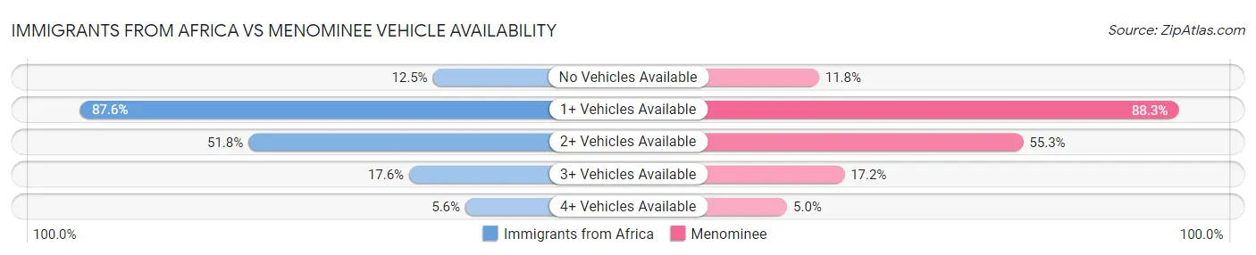 Immigrants from Africa vs Menominee Vehicle Availability
