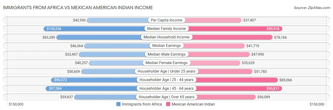Immigrants from Africa vs Mexican American Indian Income