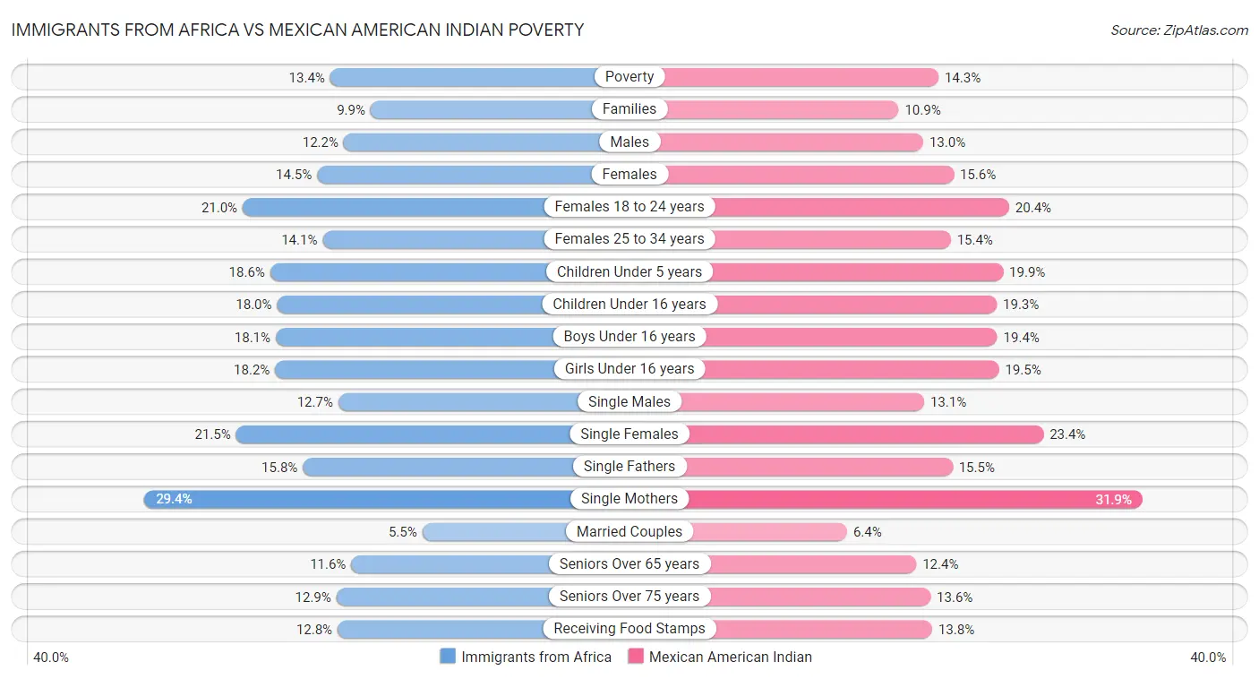 Immigrants from Africa vs Mexican American Indian Poverty
